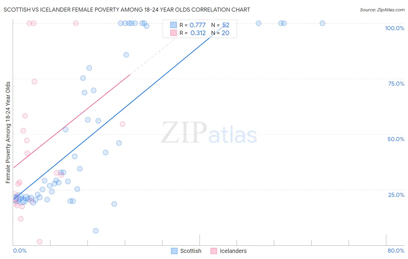 Scottish vs Icelander Female Poverty Among 18-24 Year Olds