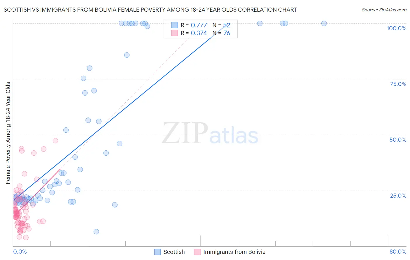 Scottish vs Immigrants from Bolivia Female Poverty Among 18-24 Year Olds