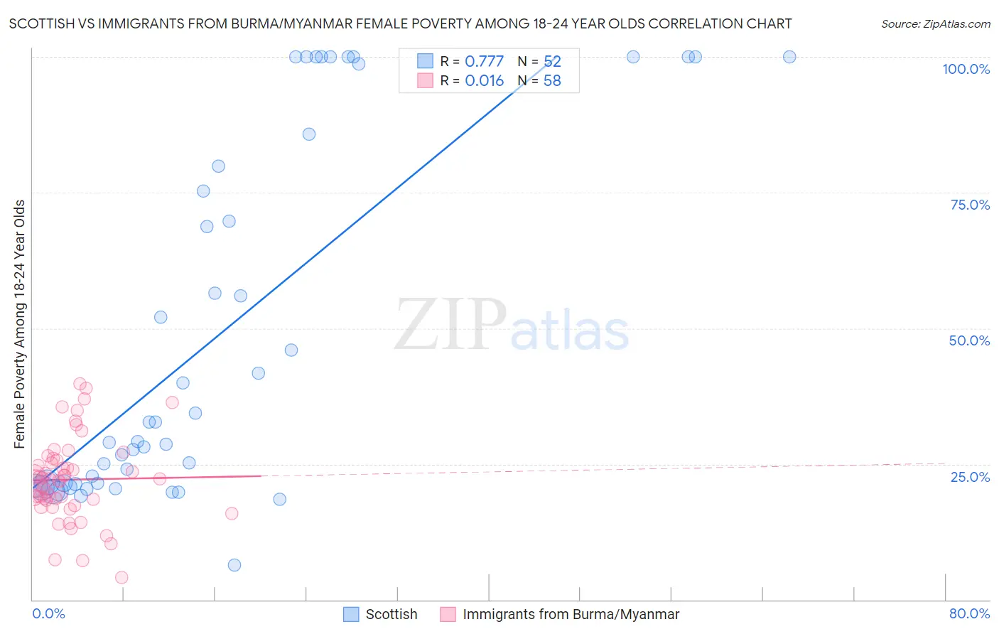Scottish vs Immigrants from Burma/Myanmar Female Poverty Among 18-24 Year Olds