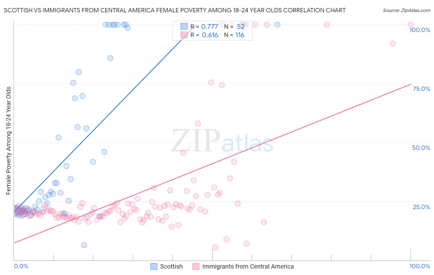 Scottish vs Immigrants from Central America Female Poverty Among 18-24 Year Olds