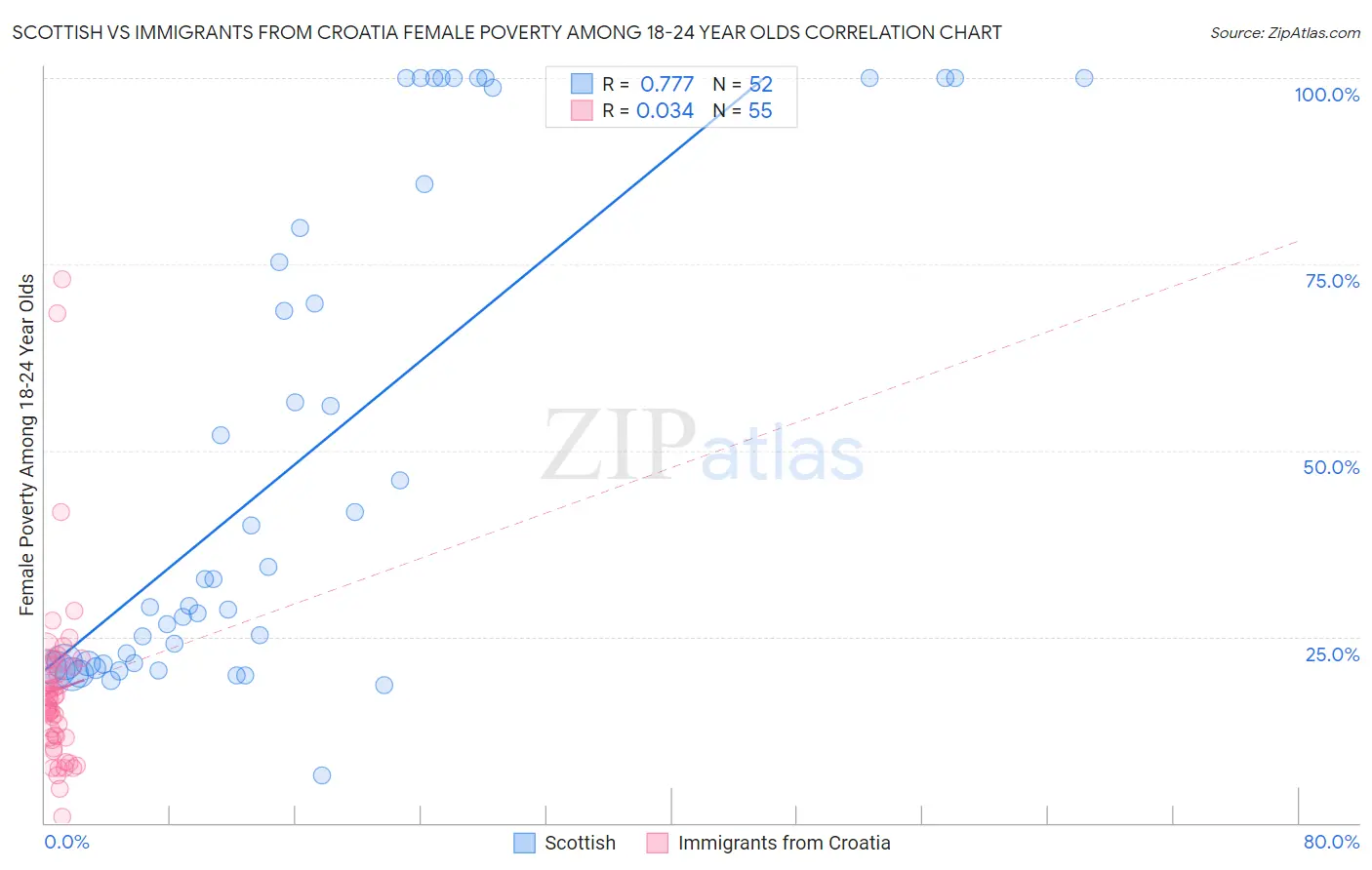 Scottish vs Immigrants from Croatia Female Poverty Among 18-24 Year Olds