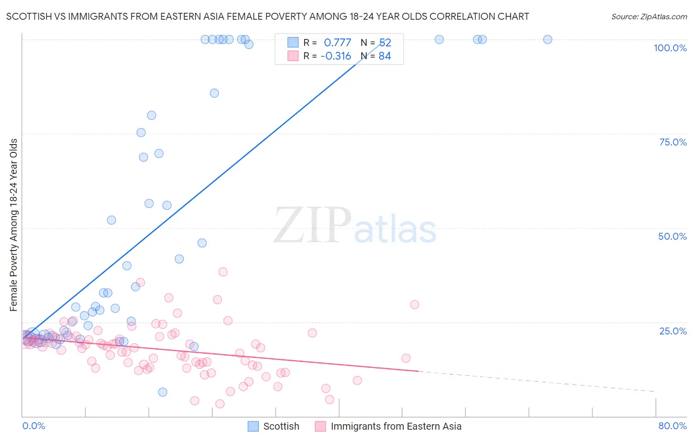 Scottish vs Immigrants from Eastern Asia Female Poverty Among 18-24 Year Olds