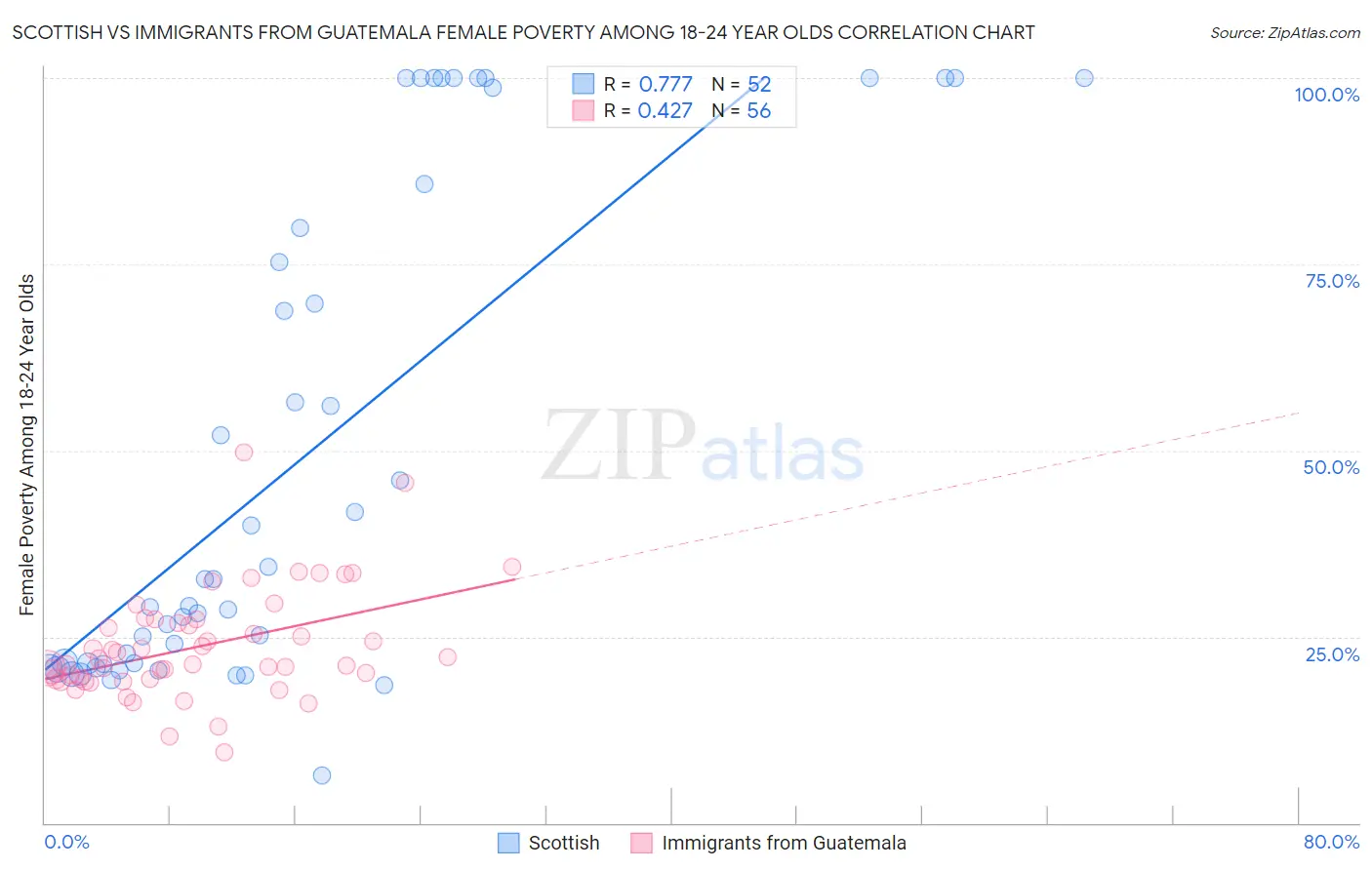 Scottish vs Immigrants from Guatemala Female Poverty Among 18-24 Year Olds