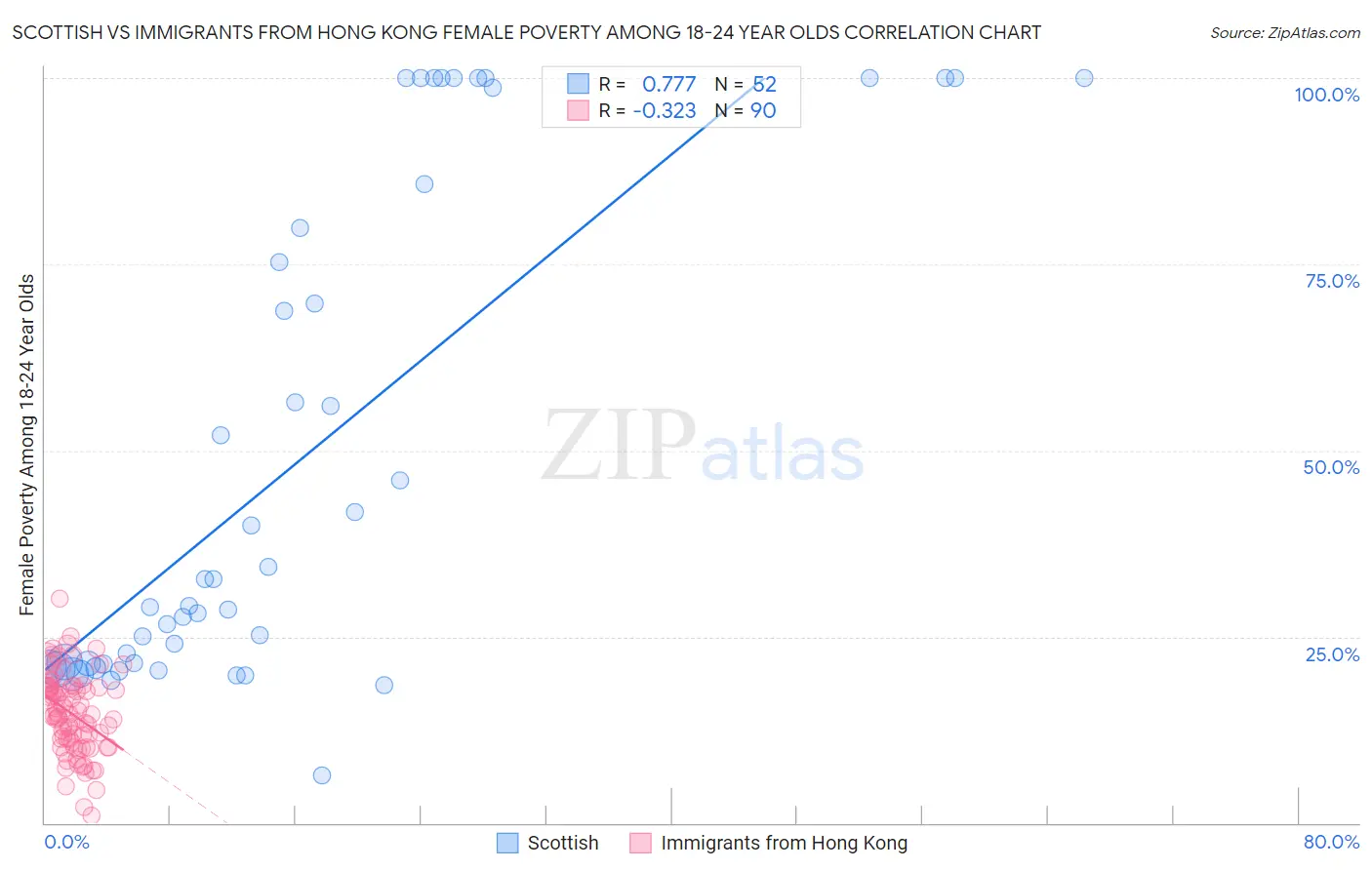 Scottish vs Immigrants from Hong Kong Female Poverty Among 18-24 Year Olds
