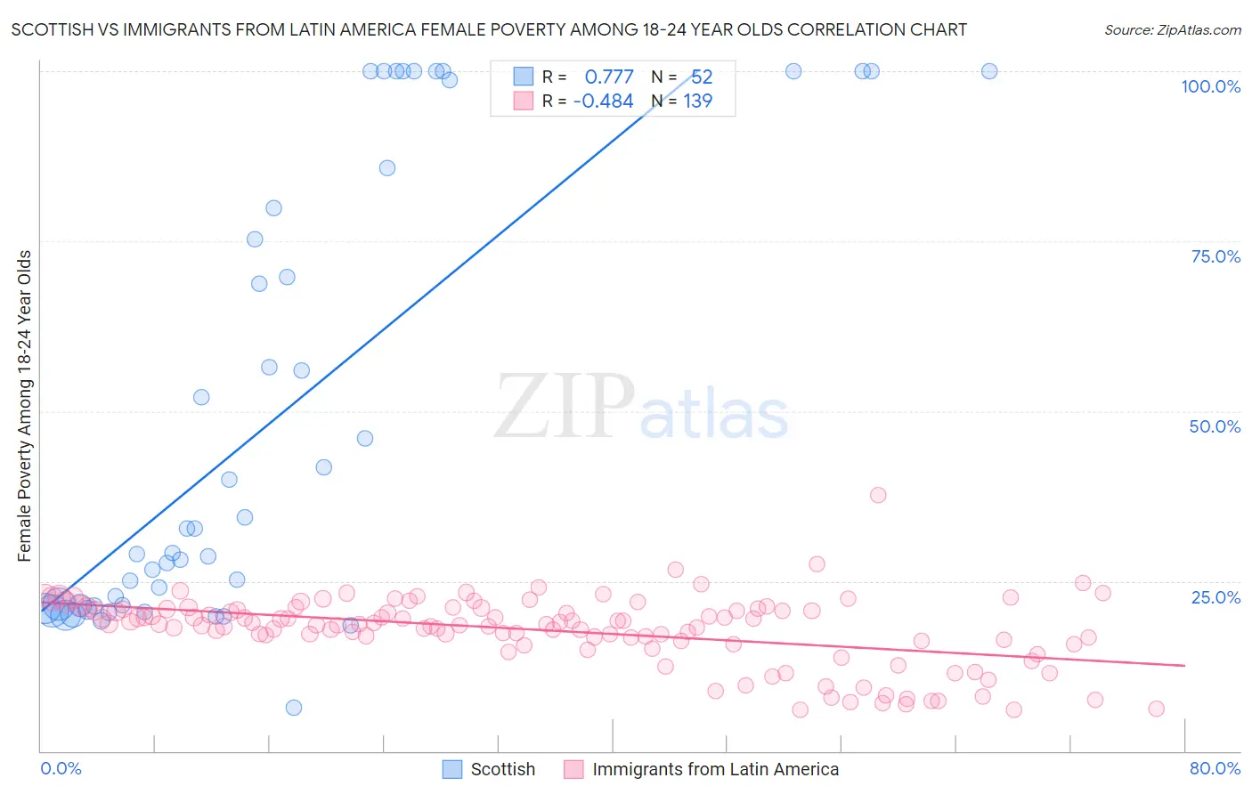 Scottish vs Immigrants from Latin America Female Poverty Among 18-24 Year Olds