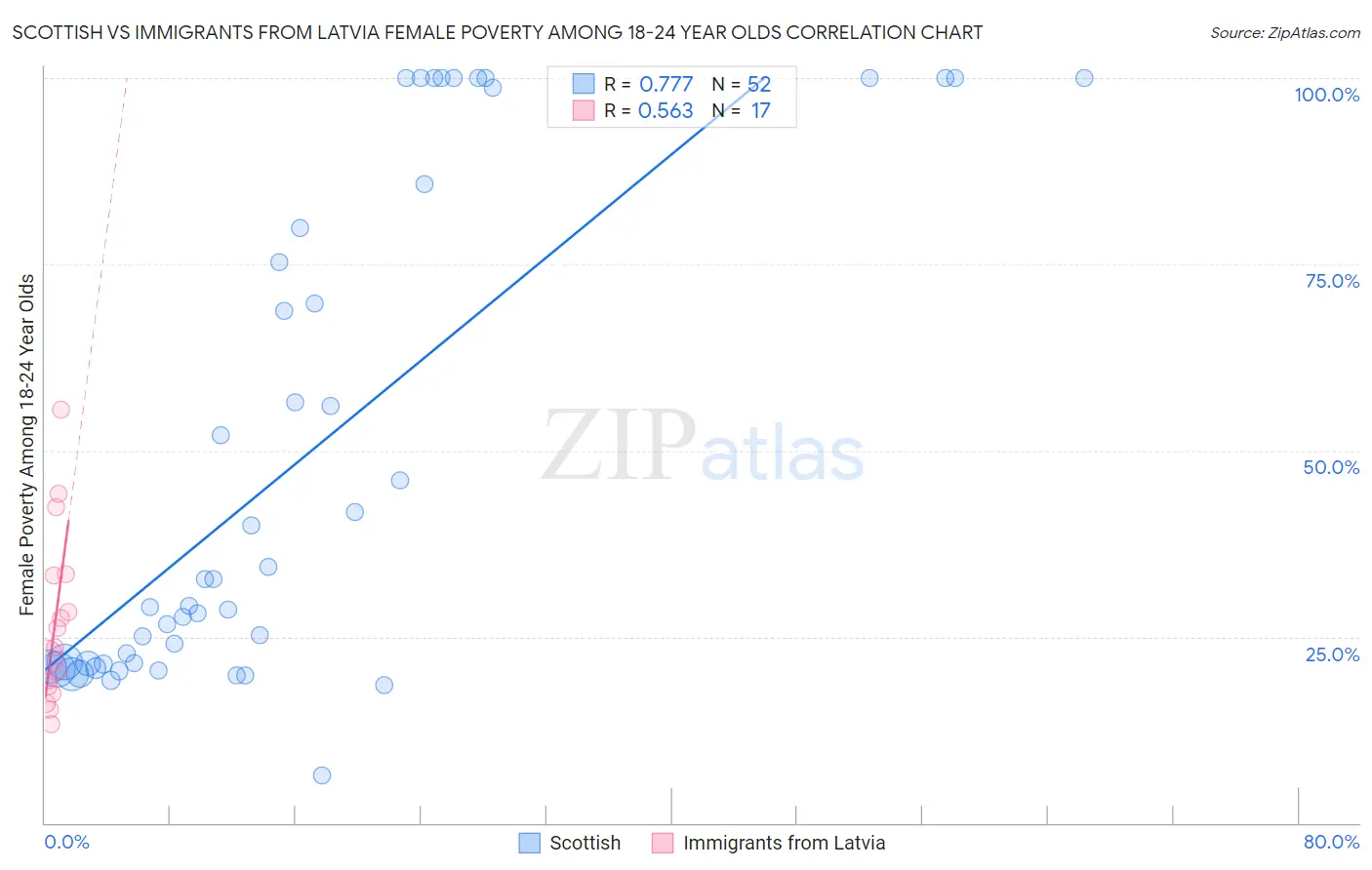 Scottish vs Immigrants from Latvia Female Poverty Among 18-24 Year Olds