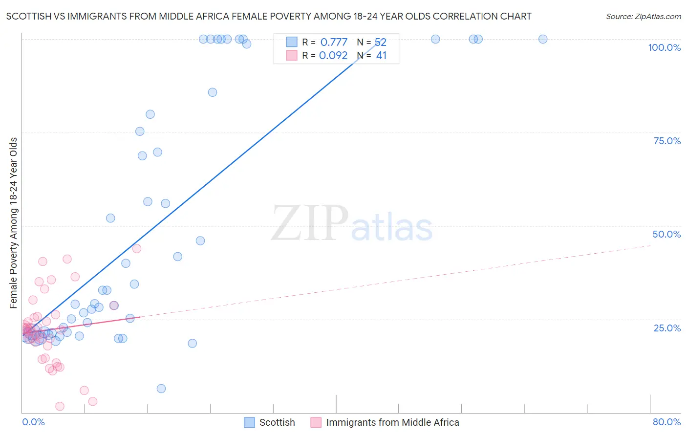 Scottish vs Immigrants from Middle Africa Female Poverty Among 18-24 Year Olds
