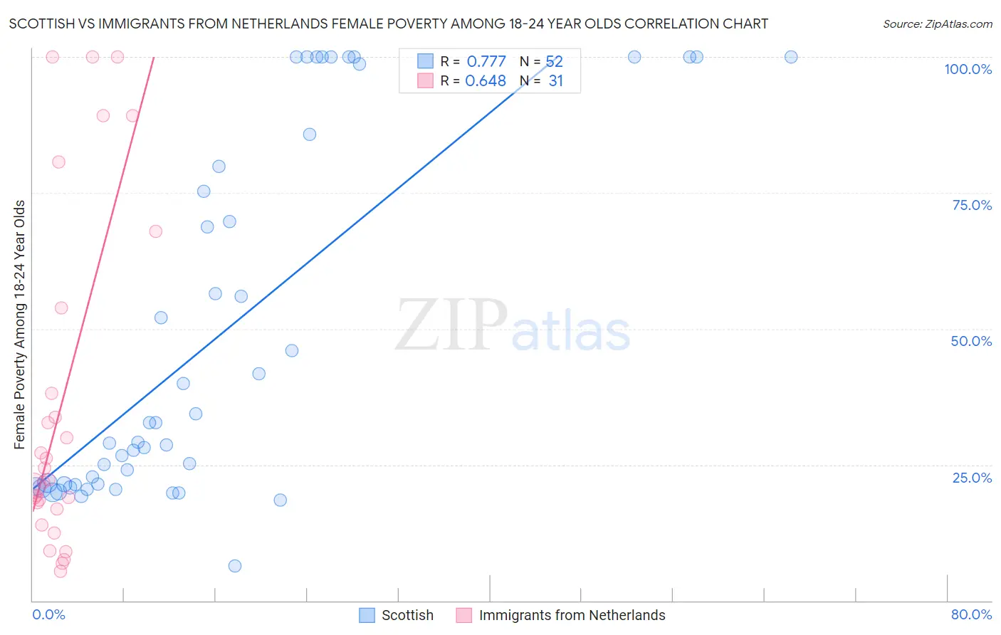 Scottish vs Immigrants from Netherlands Female Poverty Among 18-24 Year Olds