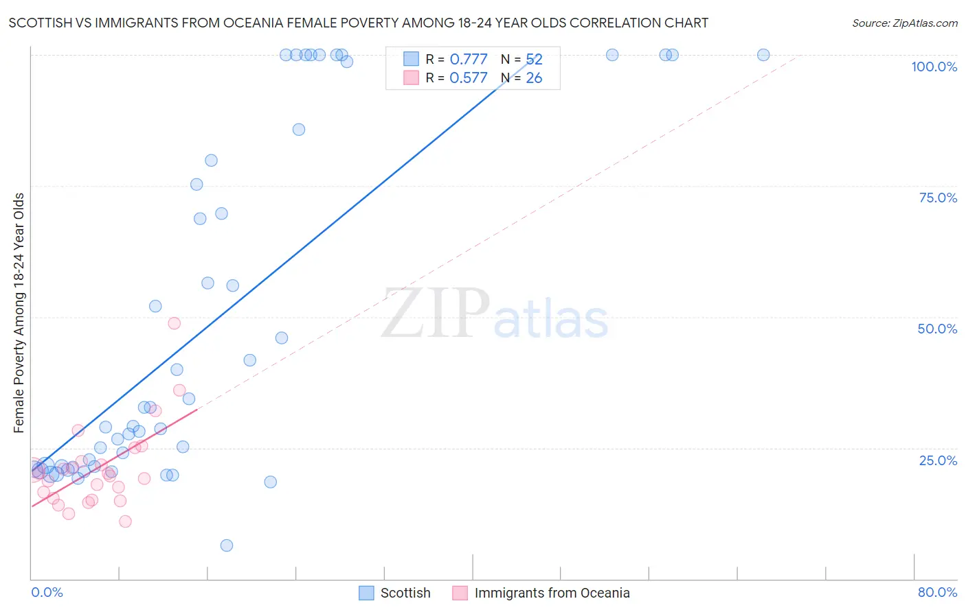 Scottish vs Immigrants from Oceania Female Poverty Among 18-24 Year Olds