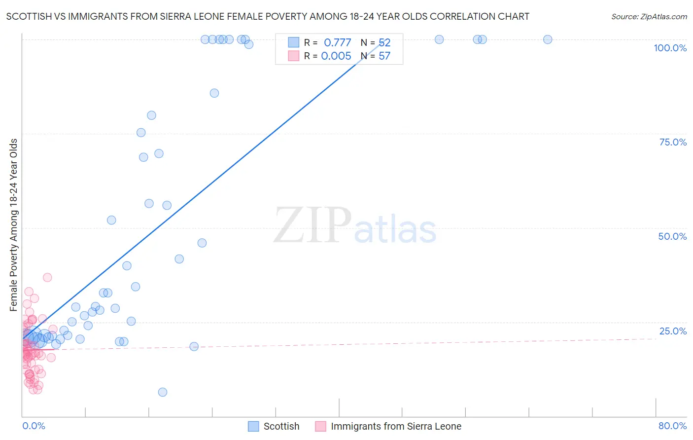 Scottish vs Immigrants from Sierra Leone Female Poverty Among 18-24 Year Olds
