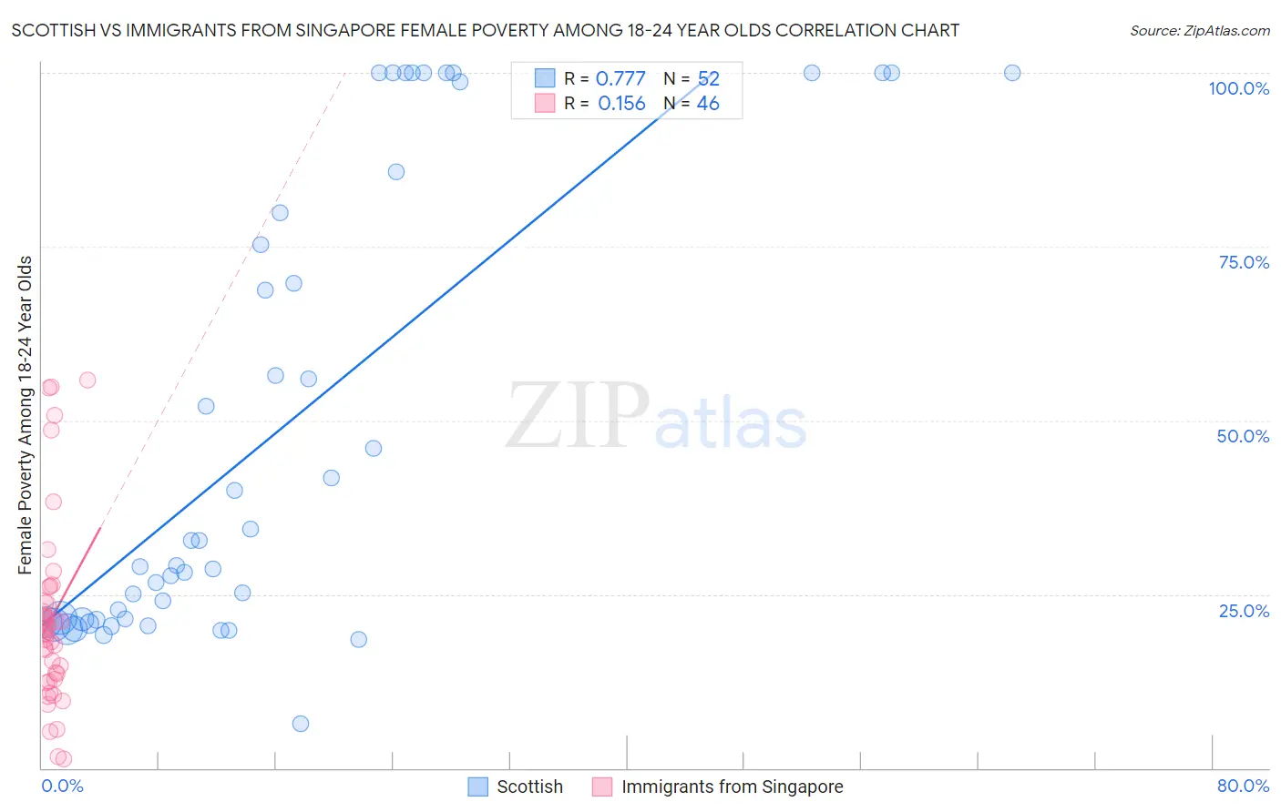 Scottish vs Immigrants from Singapore Female Poverty Among 18-24 Year Olds