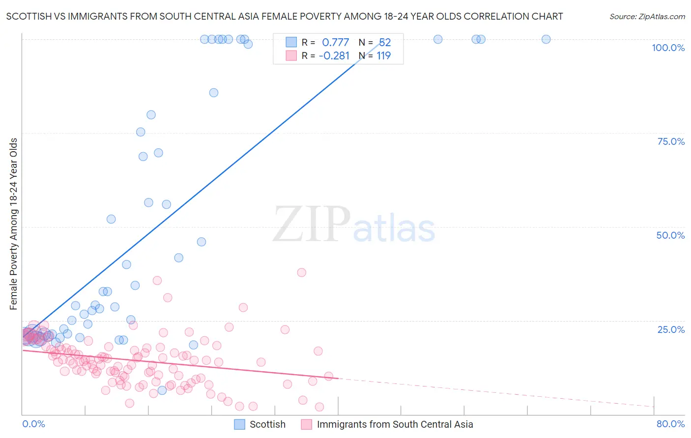 Scottish vs Immigrants from South Central Asia Female Poverty Among 18-24 Year Olds