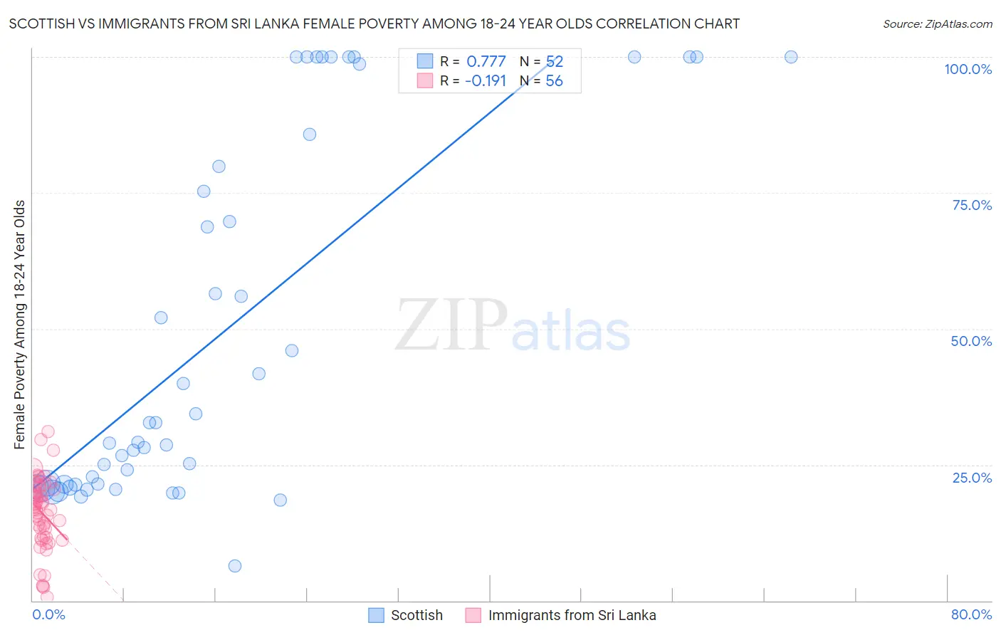 Scottish vs Immigrants from Sri Lanka Female Poverty Among 18-24 Year Olds