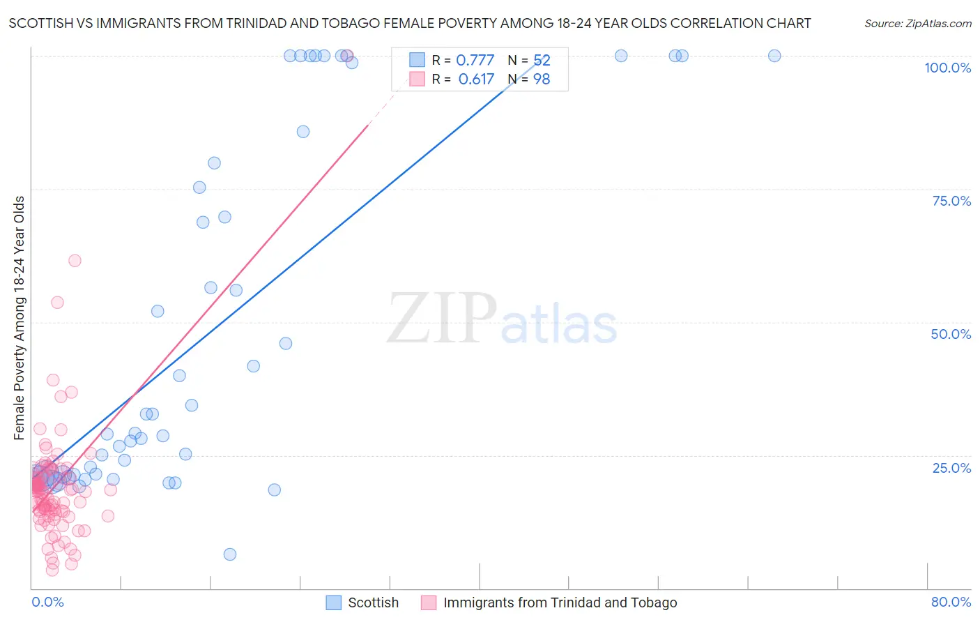 Scottish vs Immigrants from Trinidad and Tobago Female Poverty Among 18-24 Year Olds