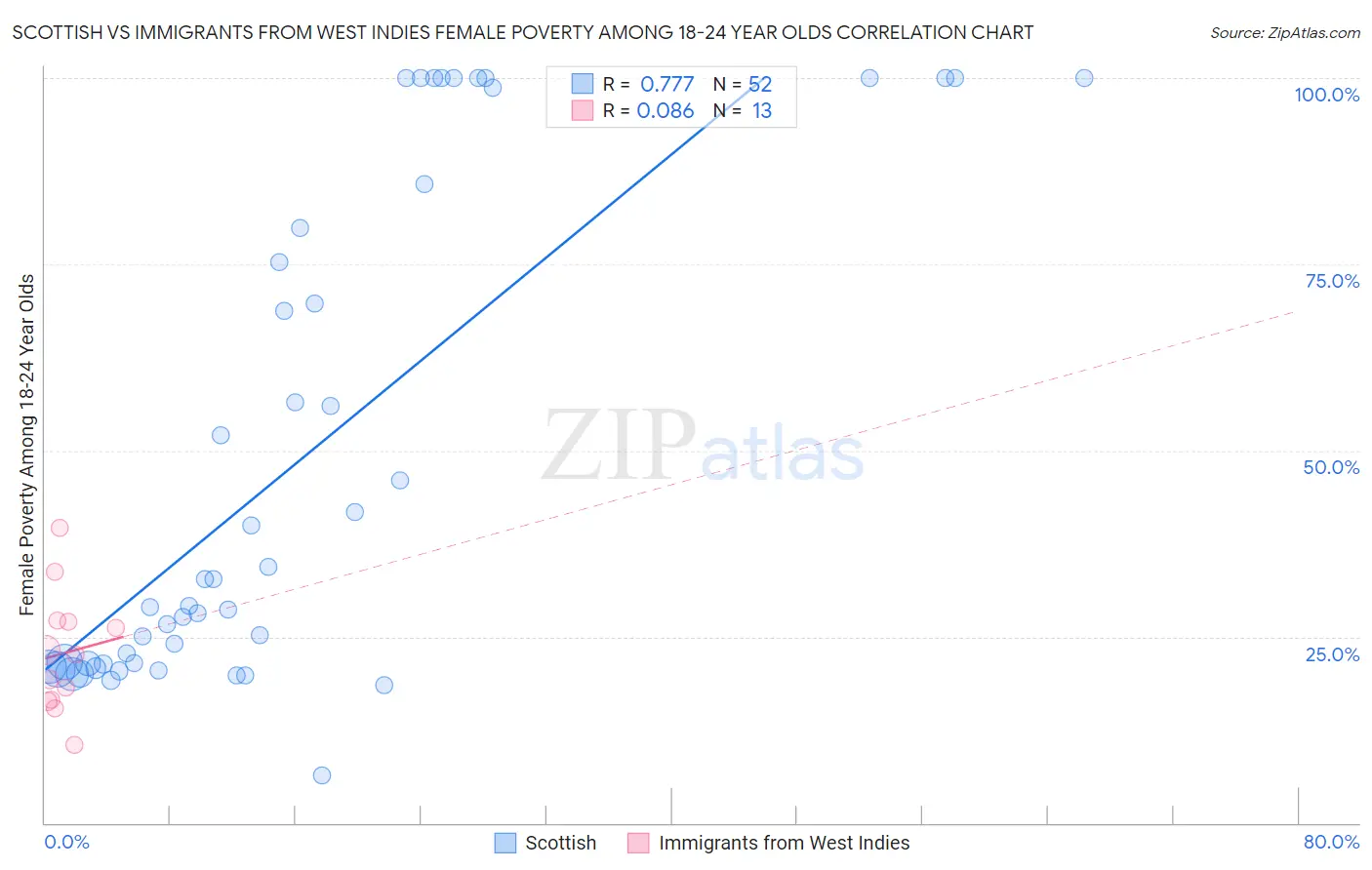 Scottish vs Immigrants from West Indies Female Poverty Among 18-24 Year Olds