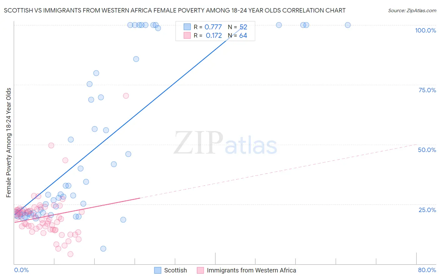 Scottish vs Immigrants from Western Africa Female Poverty Among 18-24 Year Olds