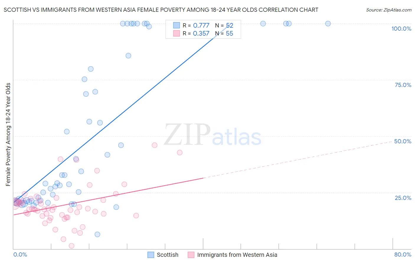 Scottish vs Immigrants from Western Asia Female Poverty Among 18-24 Year Olds