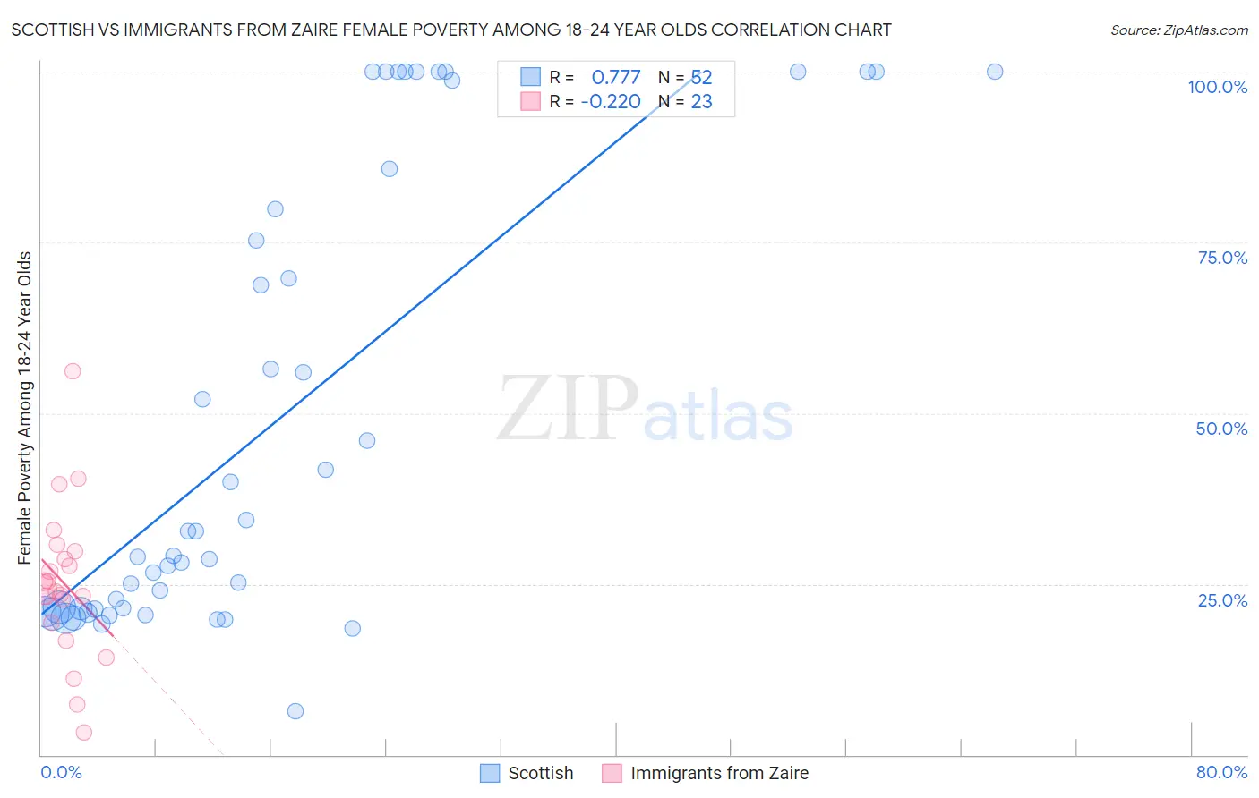 Scottish vs Immigrants from Zaire Female Poverty Among 18-24 Year Olds