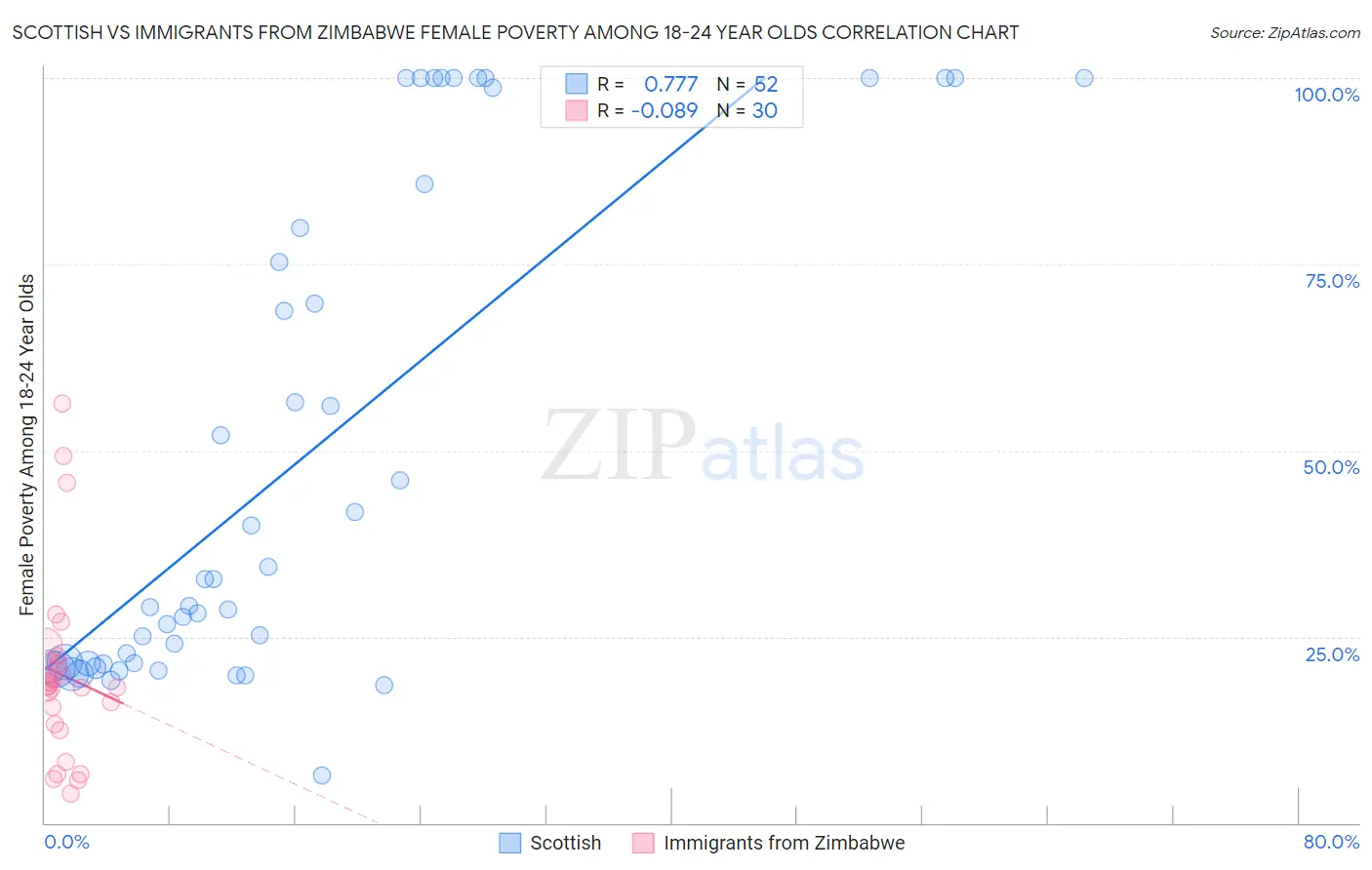 Scottish vs Immigrants from Zimbabwe Female Poverty Among 18-24 Year Olds
