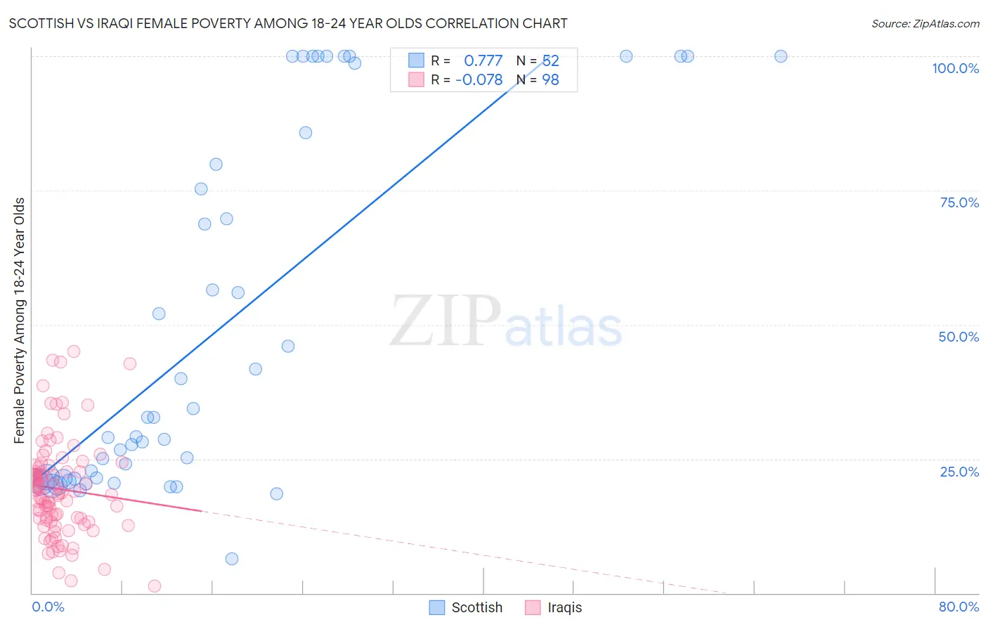 Scottish vs Iraqi Female Poverty Among 18-24 Year Olds