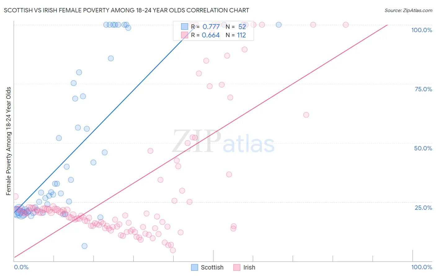Scottish vs Irish Female Poverty Among 18-24 Year Olds