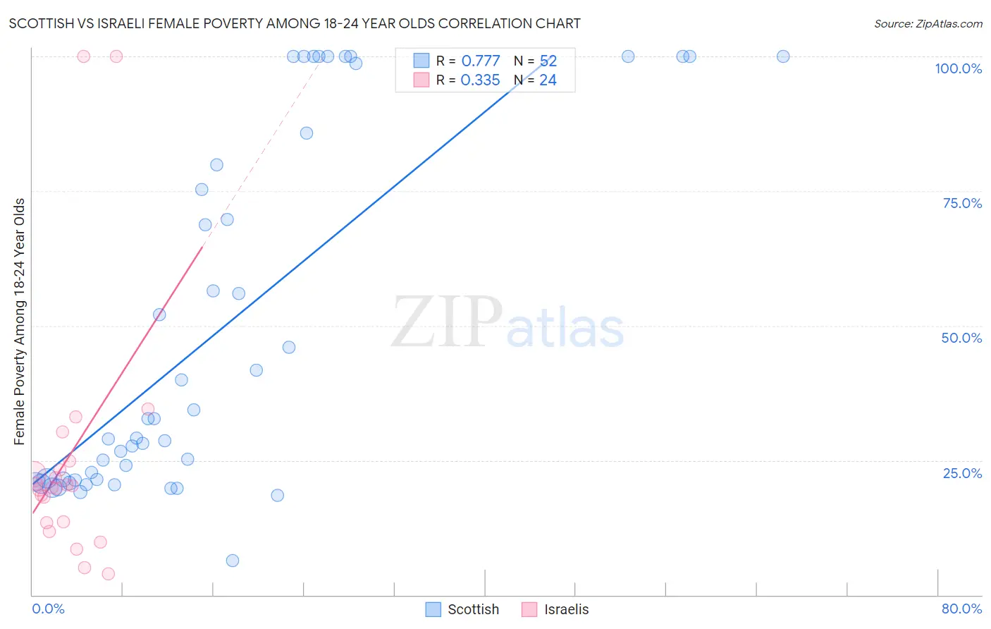 Scottish vs Israeli Female Poverty Among 18-24 Year Olds