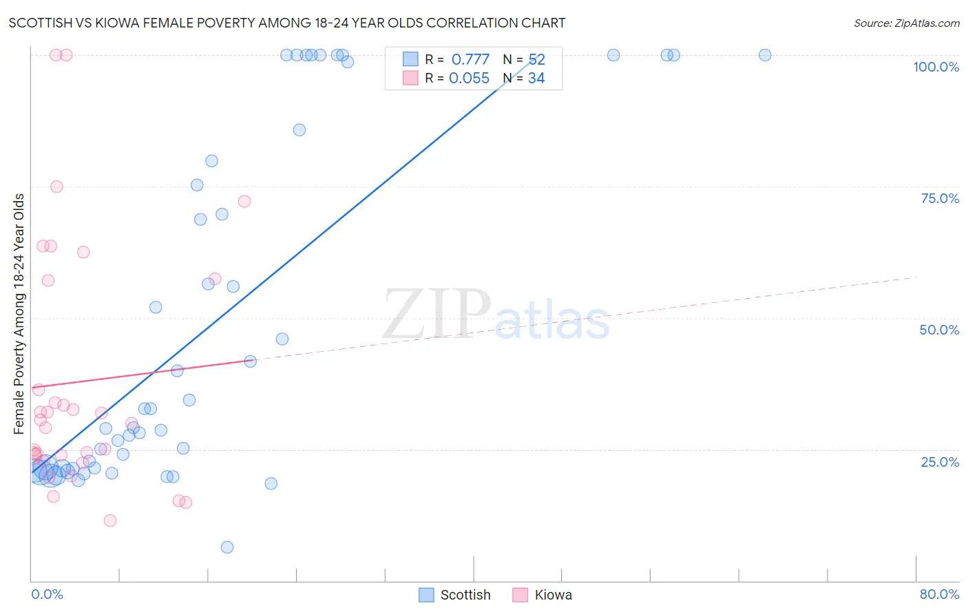 Scottish vs Kiowa Female Poverty Among 18-24 Year Olds