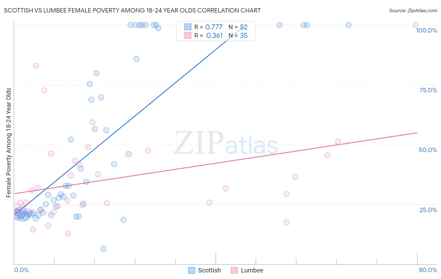 Scottish vs Lumbee Female Poverty Among 18-24 Year Olds
