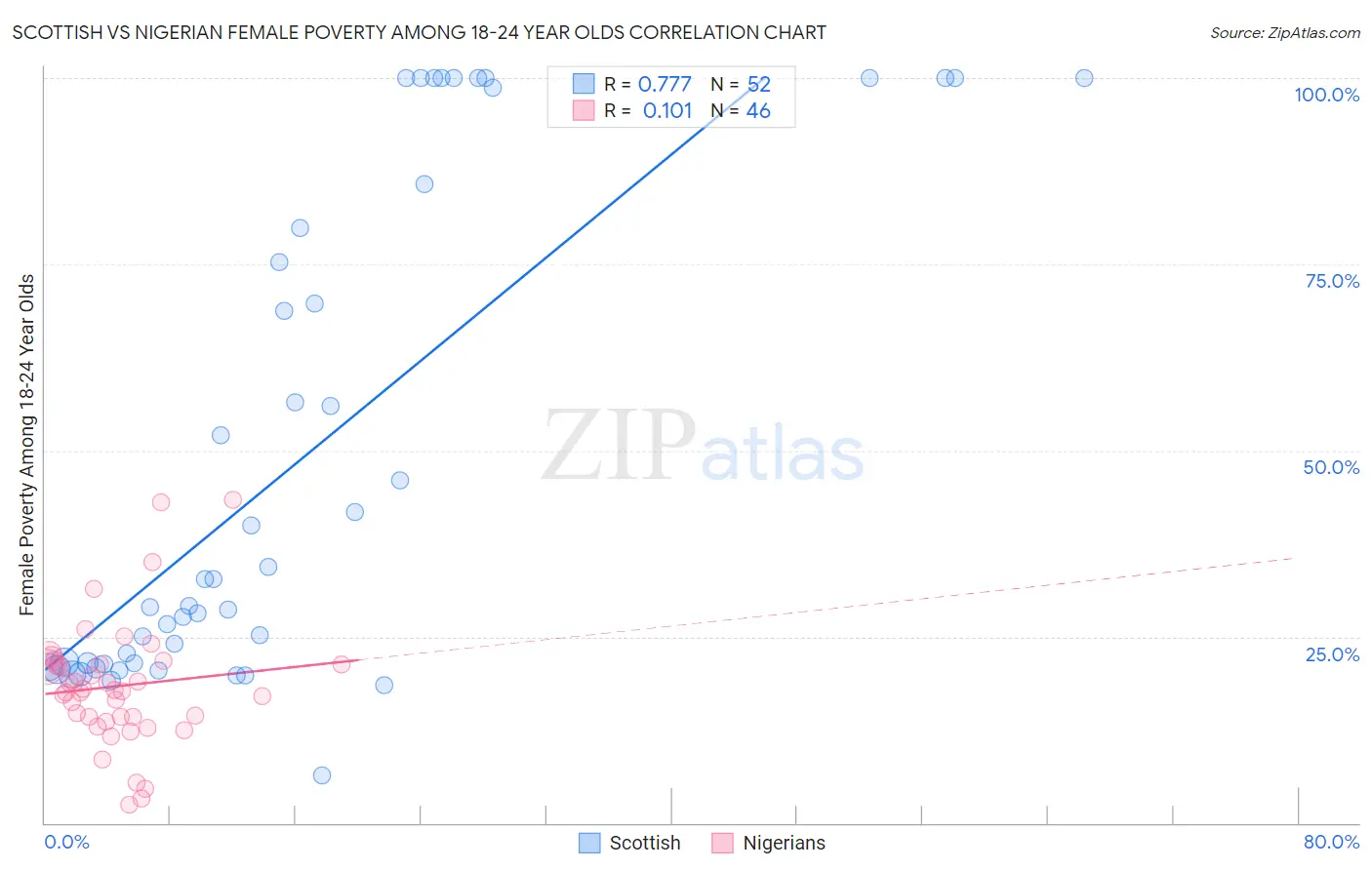 Scottish vs Nigerian Female Poverty Among 18-24 Year Olds