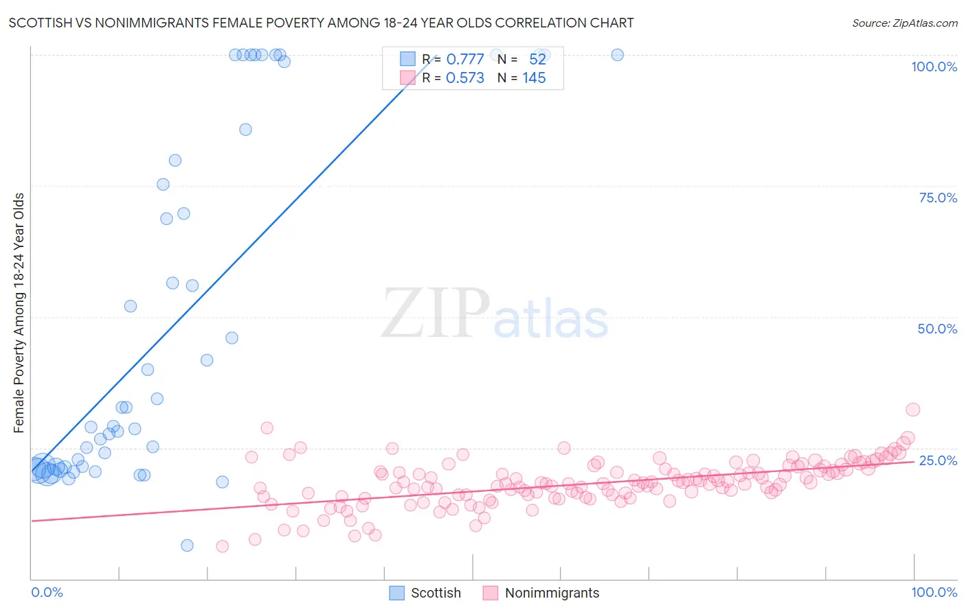 Scottish vs Nonimmigrants Female Poverty Among 18-24 Year Olds