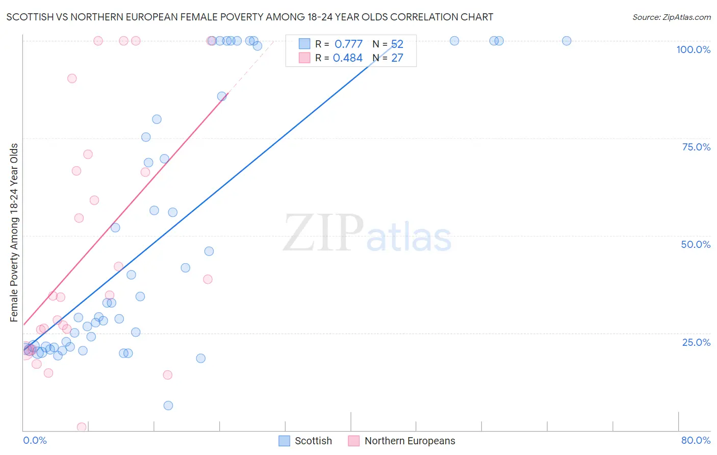 Scottish vs Northern European Female Poverty Among 18-24 Year Olds