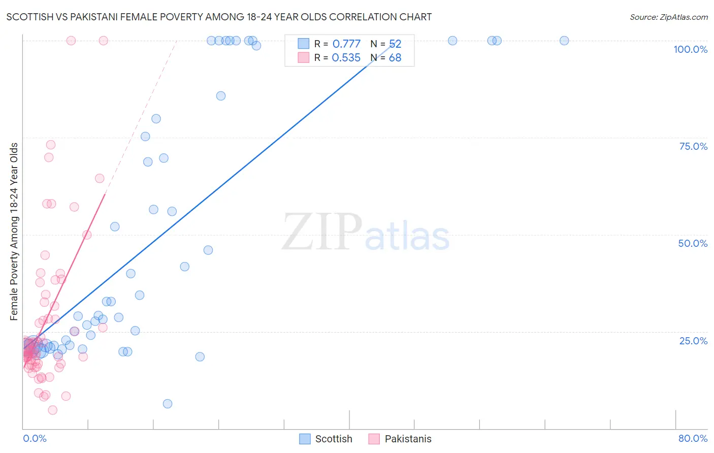 Scottish vs Pakistani Female Poverty Among 18-24 Year Olds