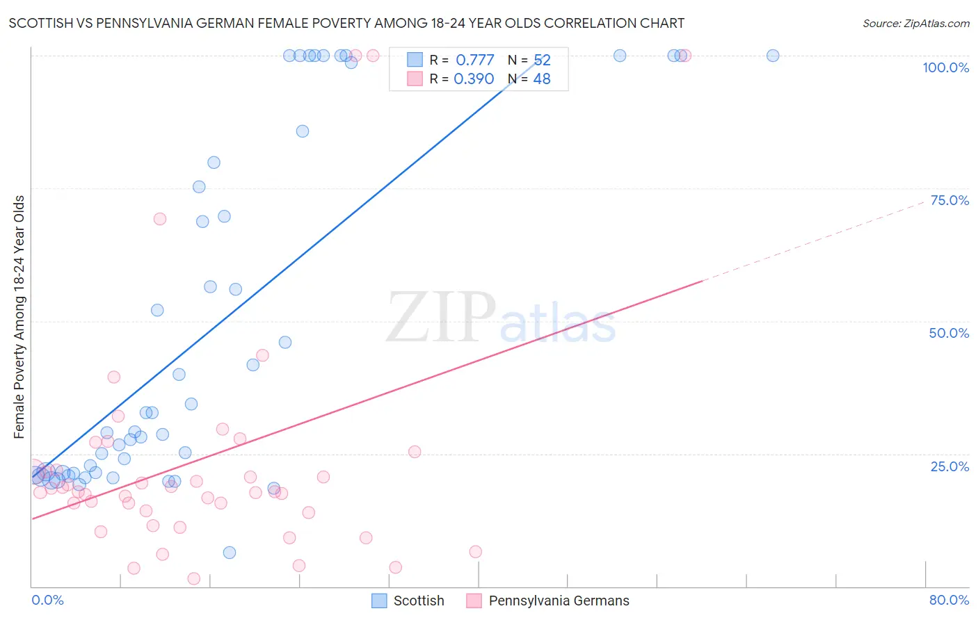 Scottish vs Pennsylvania German Female Poverty Among 18-24 Year Olds