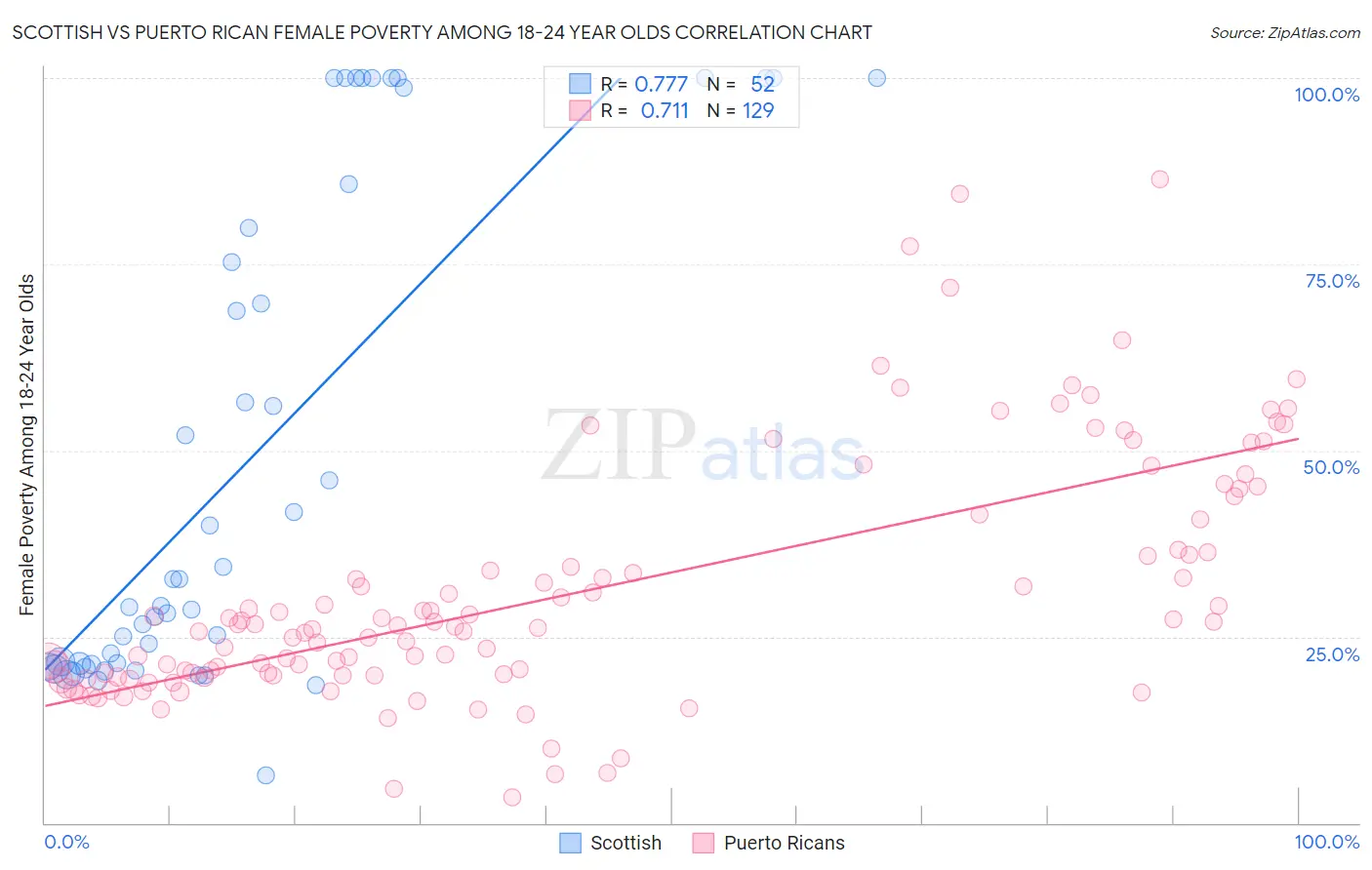 Scottish vs Puerto Rican Female Poverty Among 18-24 Year Olds