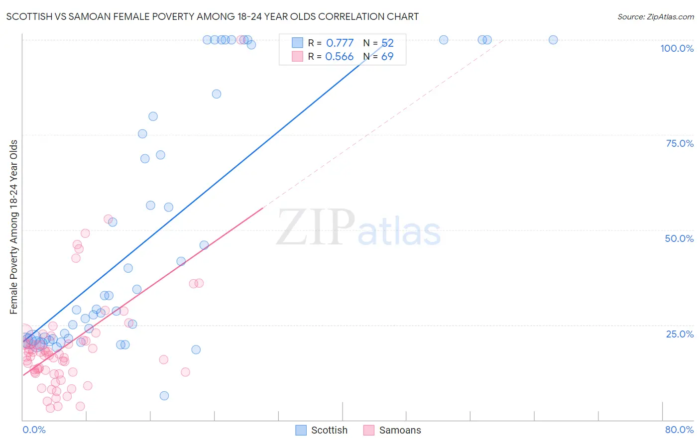 Scottish vs Samoan Female Poverty Among 18-24 Year Olds