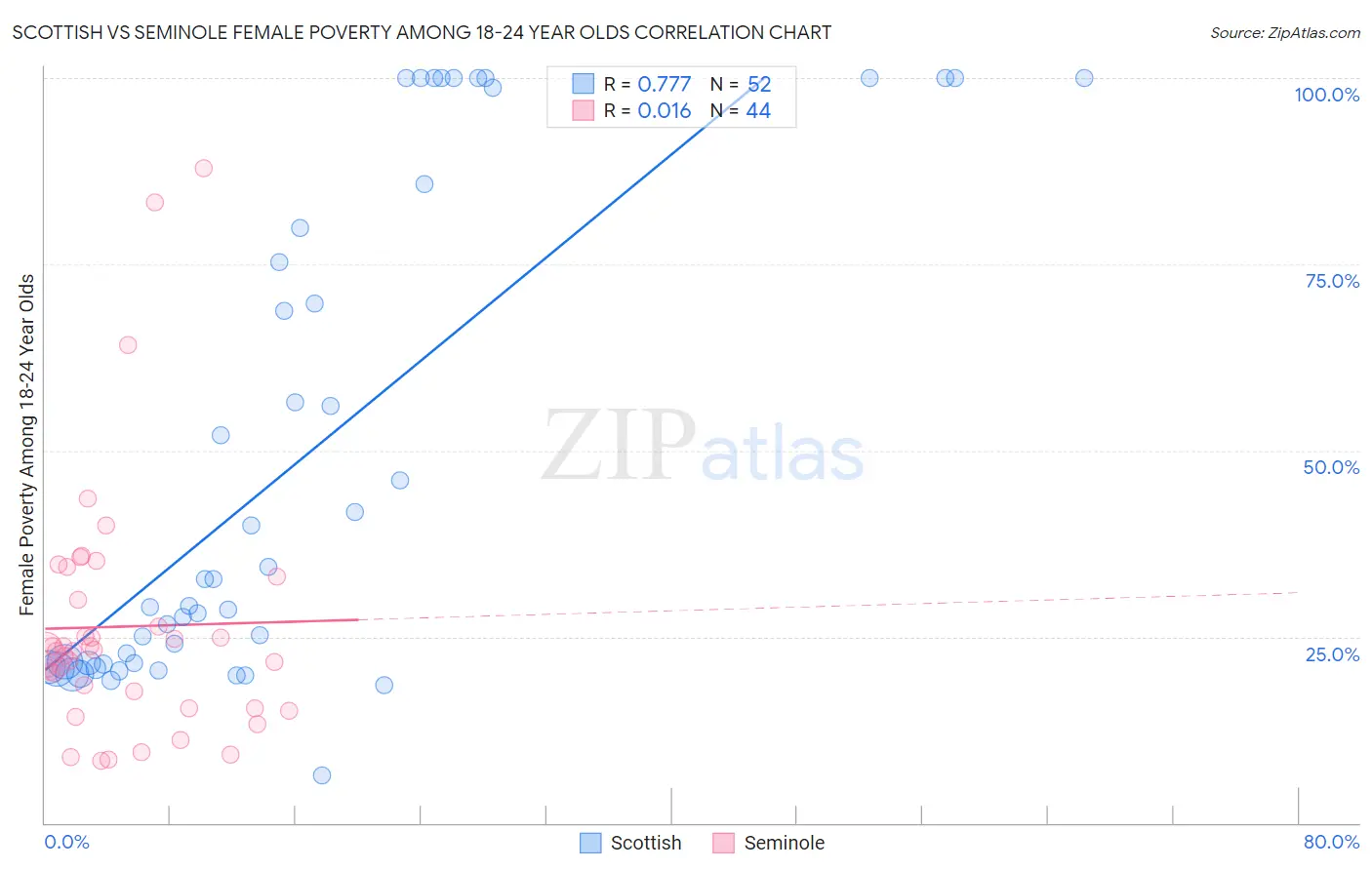 Scottish vs Seminole Female Poverty Among 18-24 Year Olds