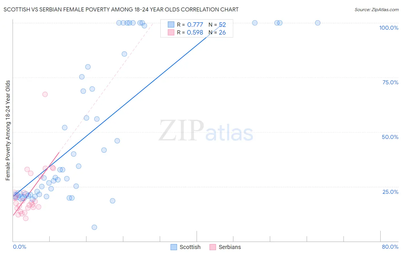 Scottish vs Serbian Female Poverty Among 18-24 Year Olds