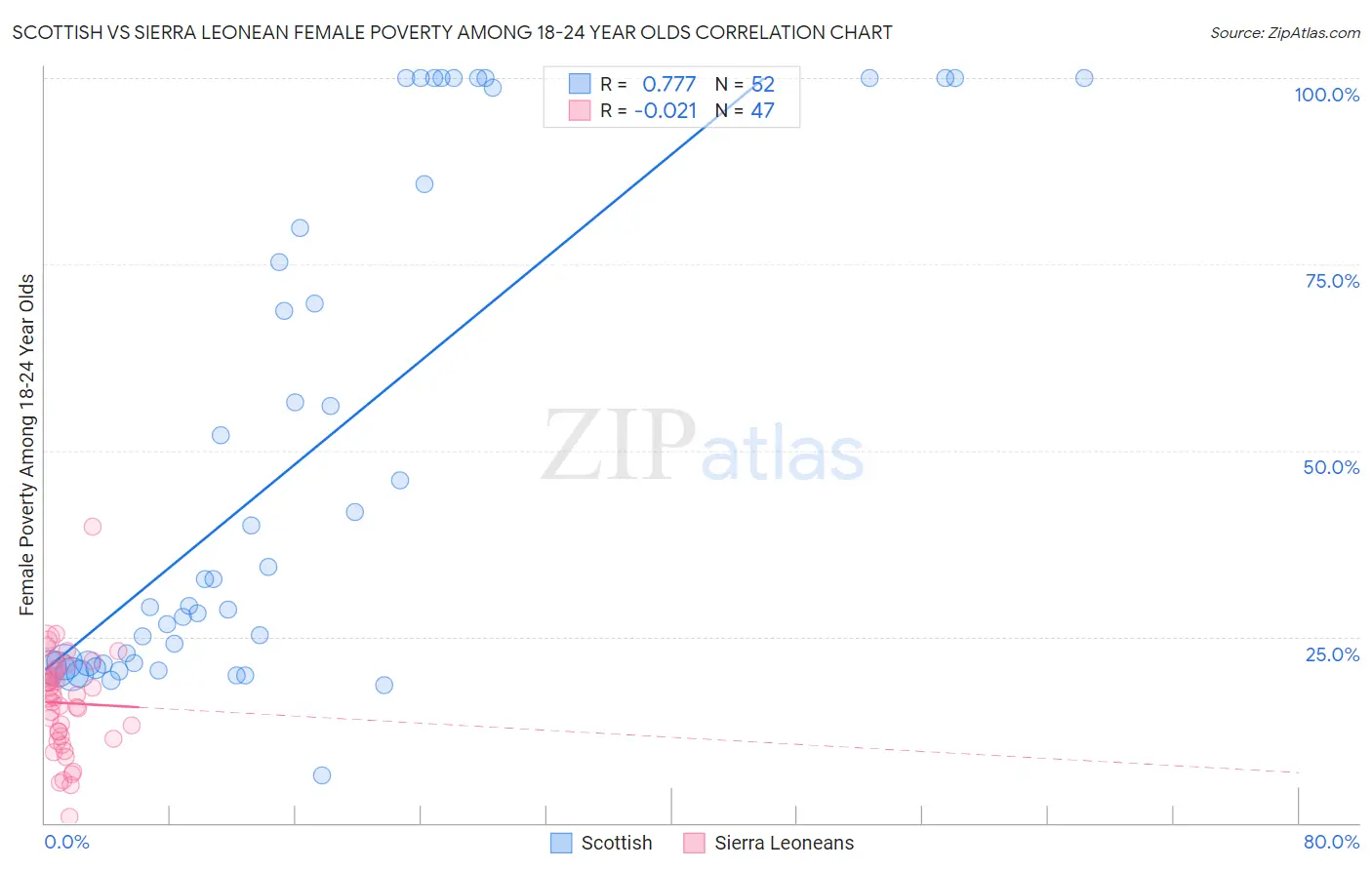 Scottish vs Sierra Leonean Female Poverty Among 18-24 Year Olds