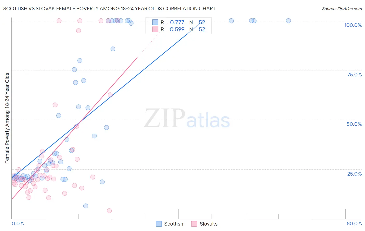 Scottish vs Slovak Female Poverty Among 18-24 Year Olds