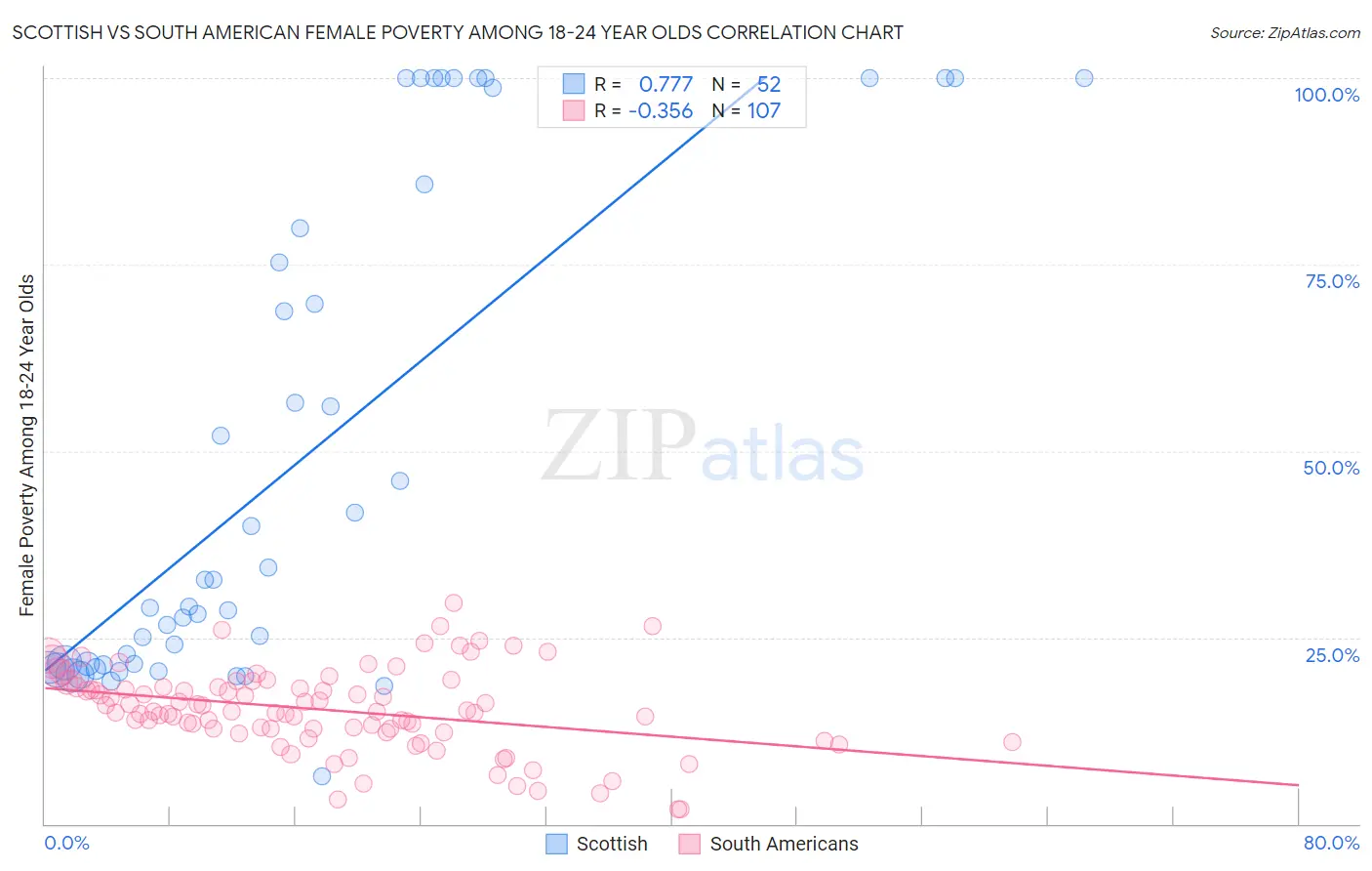 Scottish vs South American Female Poverty Among 18-24 Year Olds