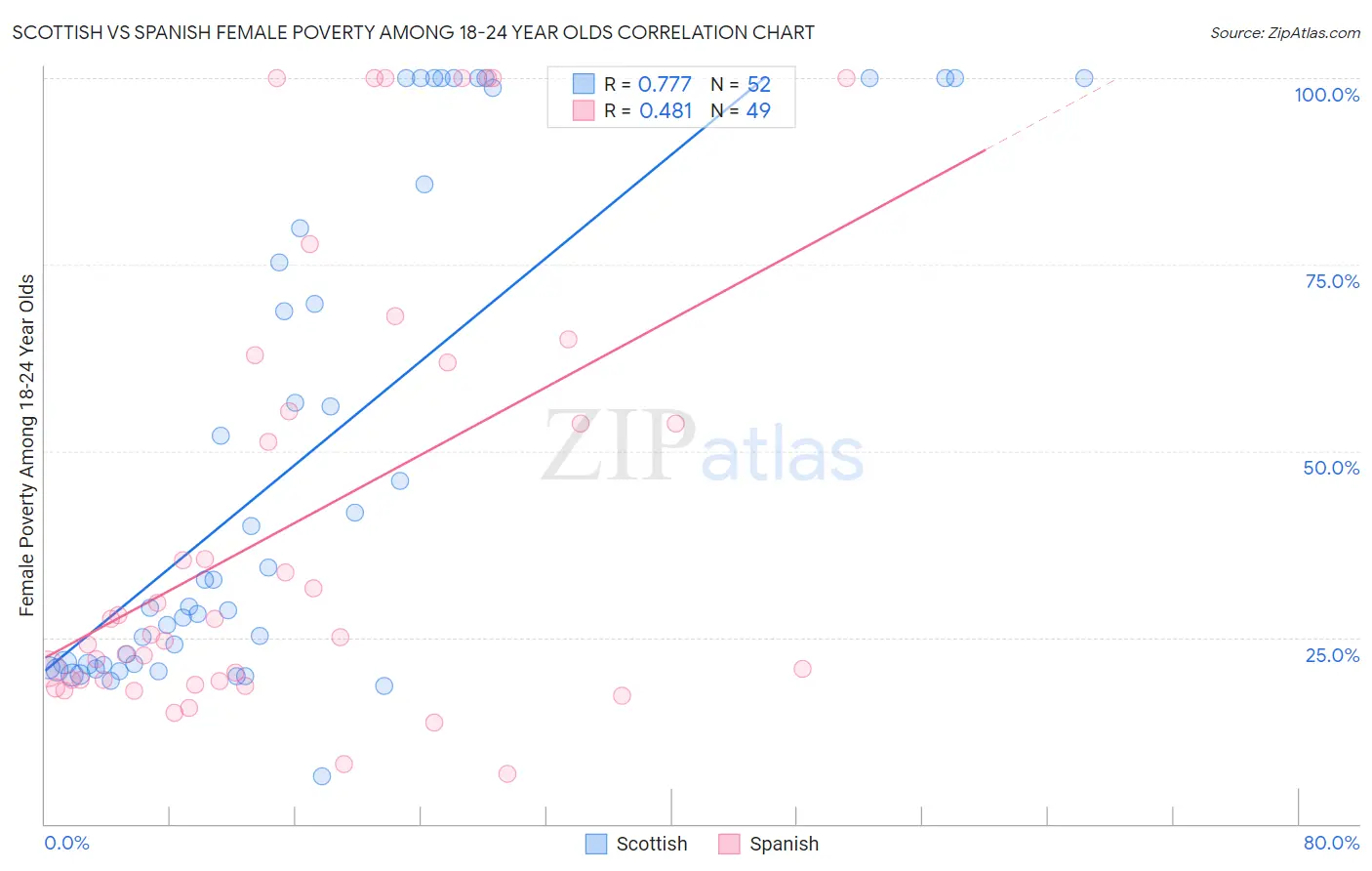 Scottish vs Spanish Female Poverty Among 18-24 Year Olds