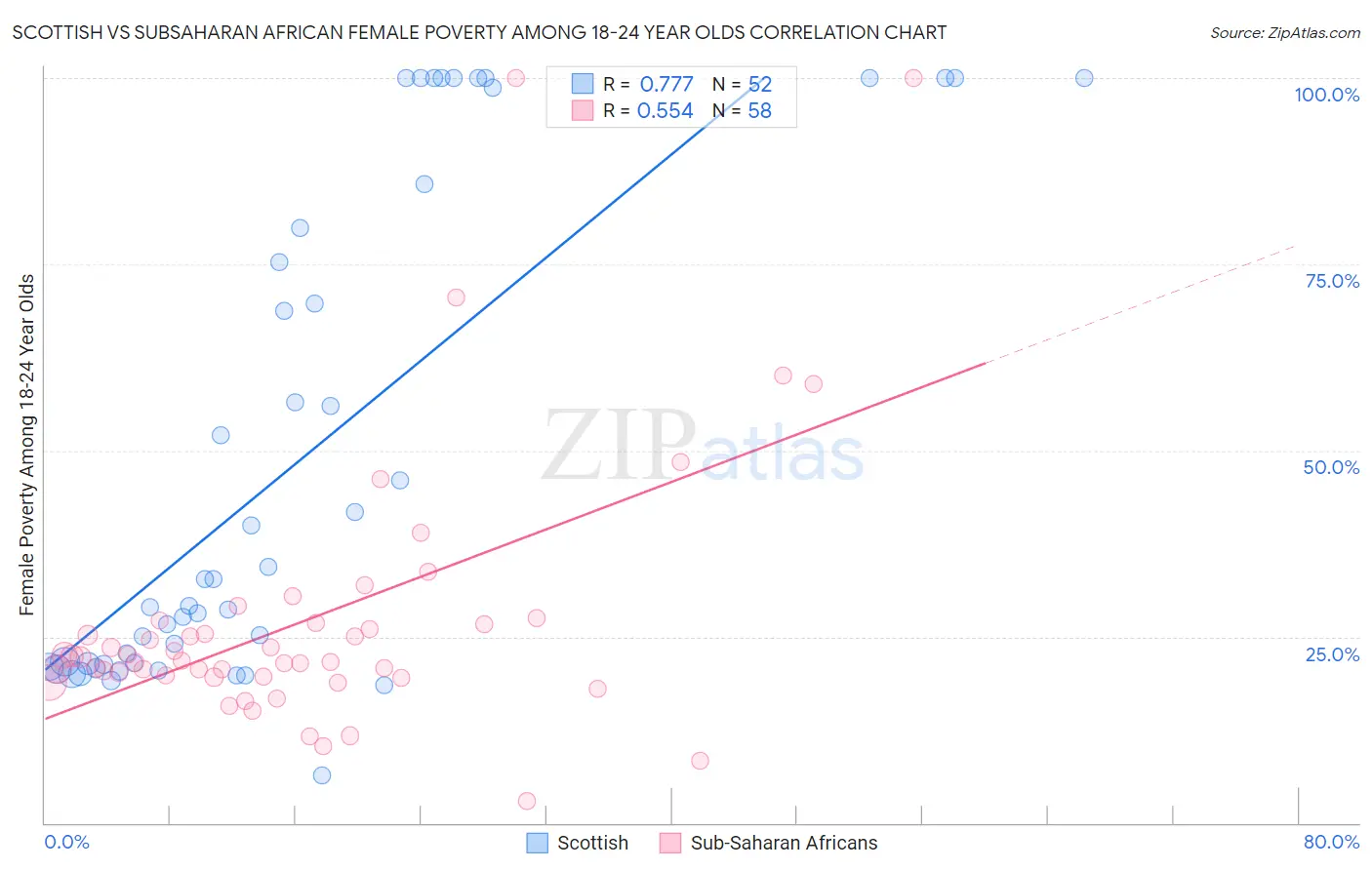 Scottish vs Subsaharan African Female Poverty Among 18-24 Year Olds