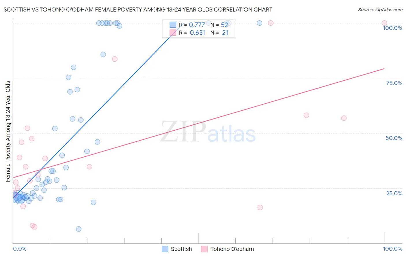 Scottish vs Tohono O'odham Female Poverty Among 18-24 Year Olds