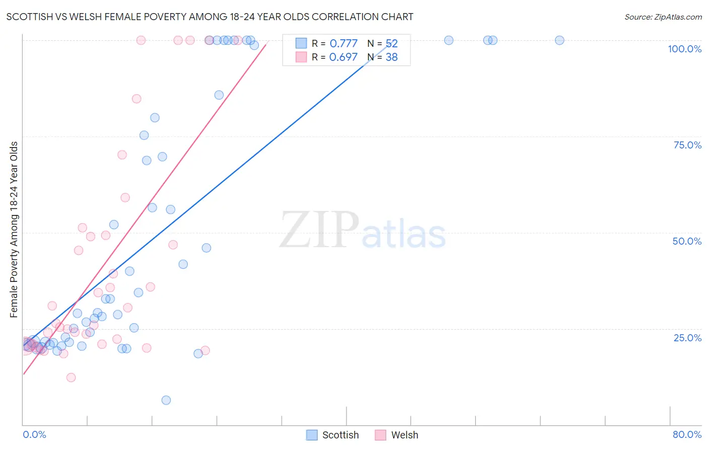 Scottish vs Welsh Female Poverty Among 18-24 Year Olds