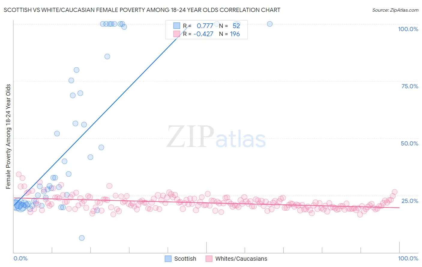 Scottish vs White/Caucasian Female Poverty Among 18-24 Year Olds