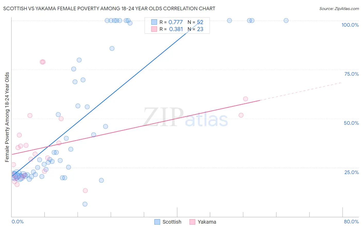 Scottish vs Yakama Female Poverty Among 18-24 Year Olds