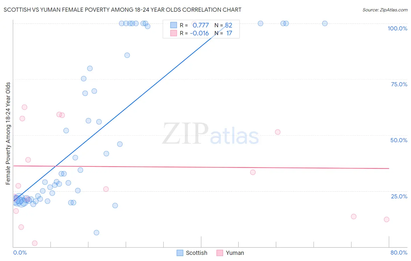 Scottish vs Yuman Female Poverty Among 18-24 Year Olds