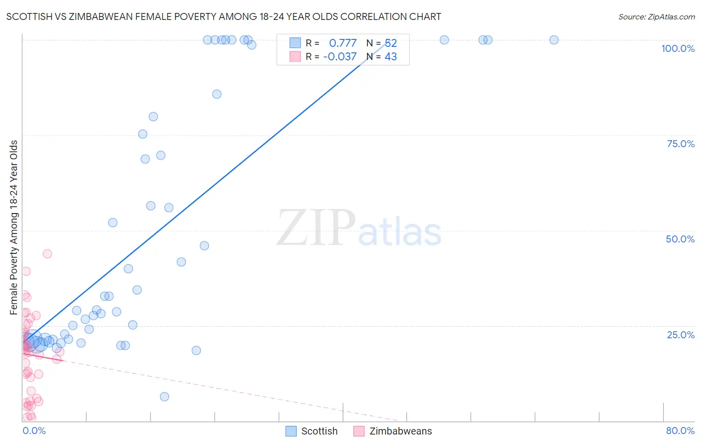 Scottish vs Zimbabwean Female Poverty Among 18-24 Year Olds