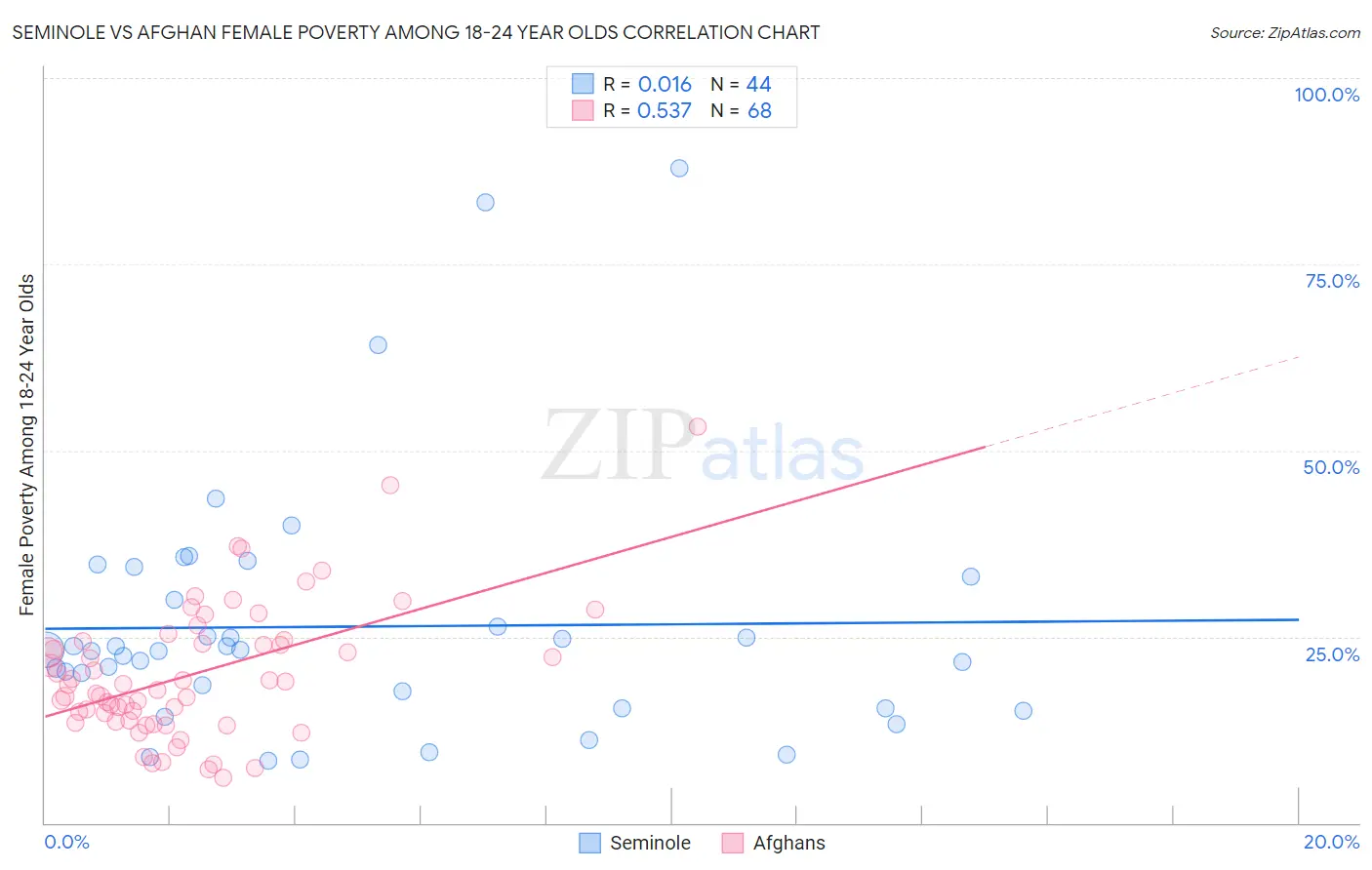 Seminole vs Afghan Female Poverty Among 18-24 Year Olds