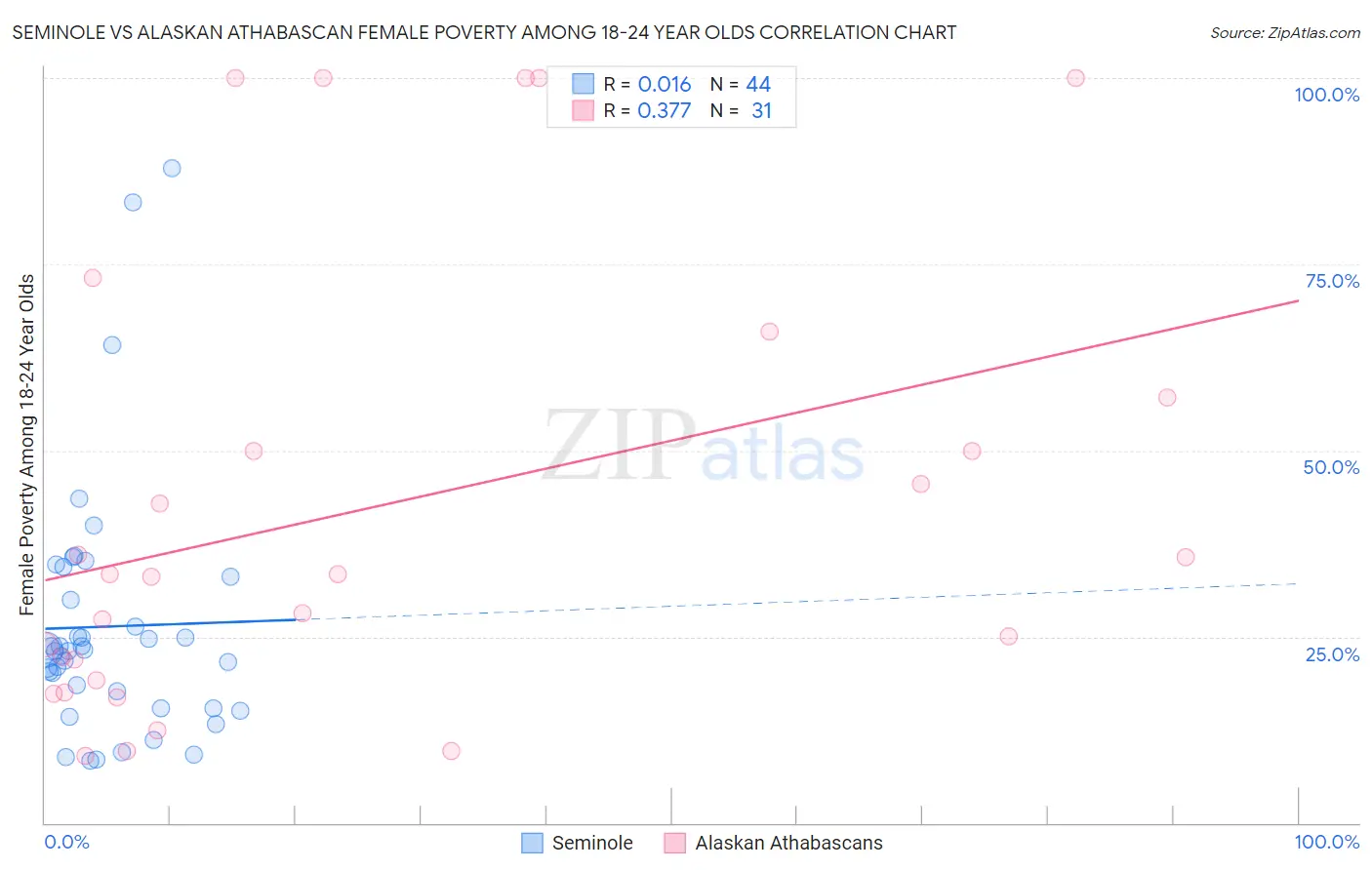 Seminole vs Alaskan Athabascan Female Poverty Among 18-24 Year Olds